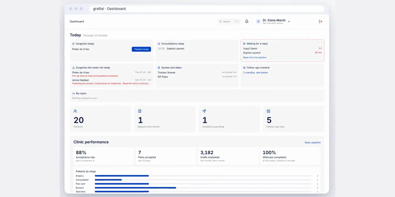 The clinic dashboard: today’s surgeries, consultations and patients waiting for a reply